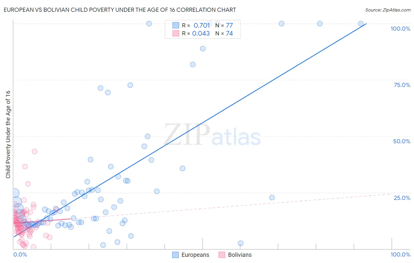 European vs Bolivian Child Poverty Under the Age of 16