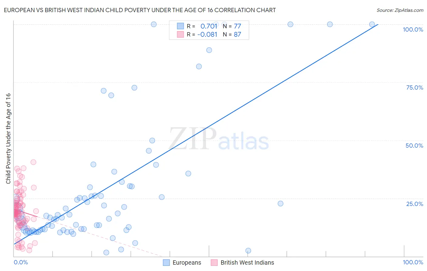 European vs British West Indian Child Poverty Under the Age of 16