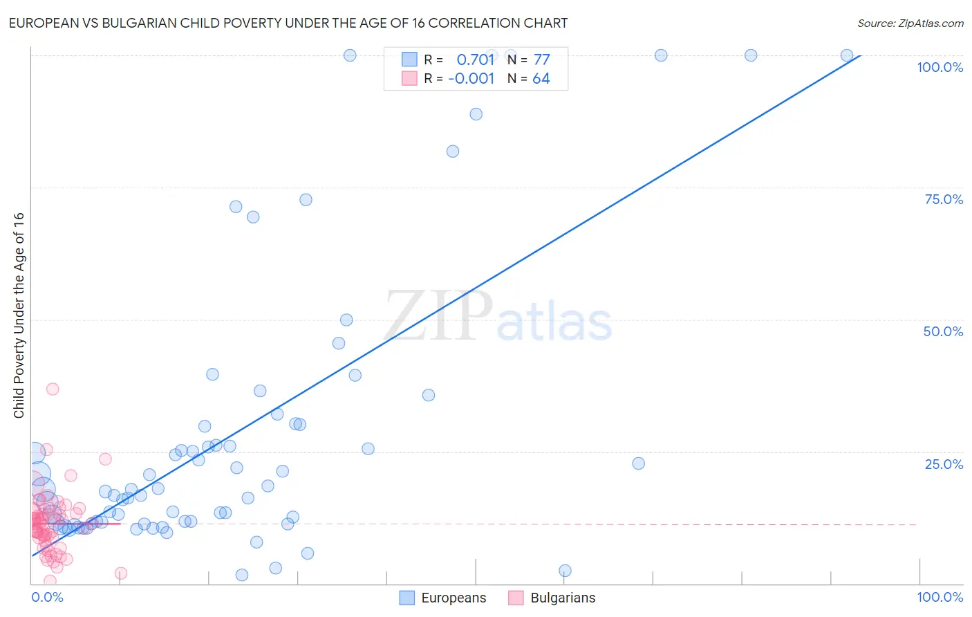 European vs Bulgarian Child Poverty Under the Age of 16