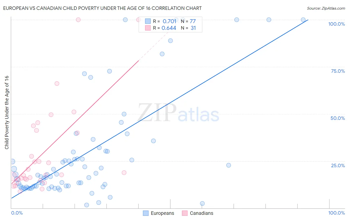 European vs Canadian Child Poverty Under the Age of 16