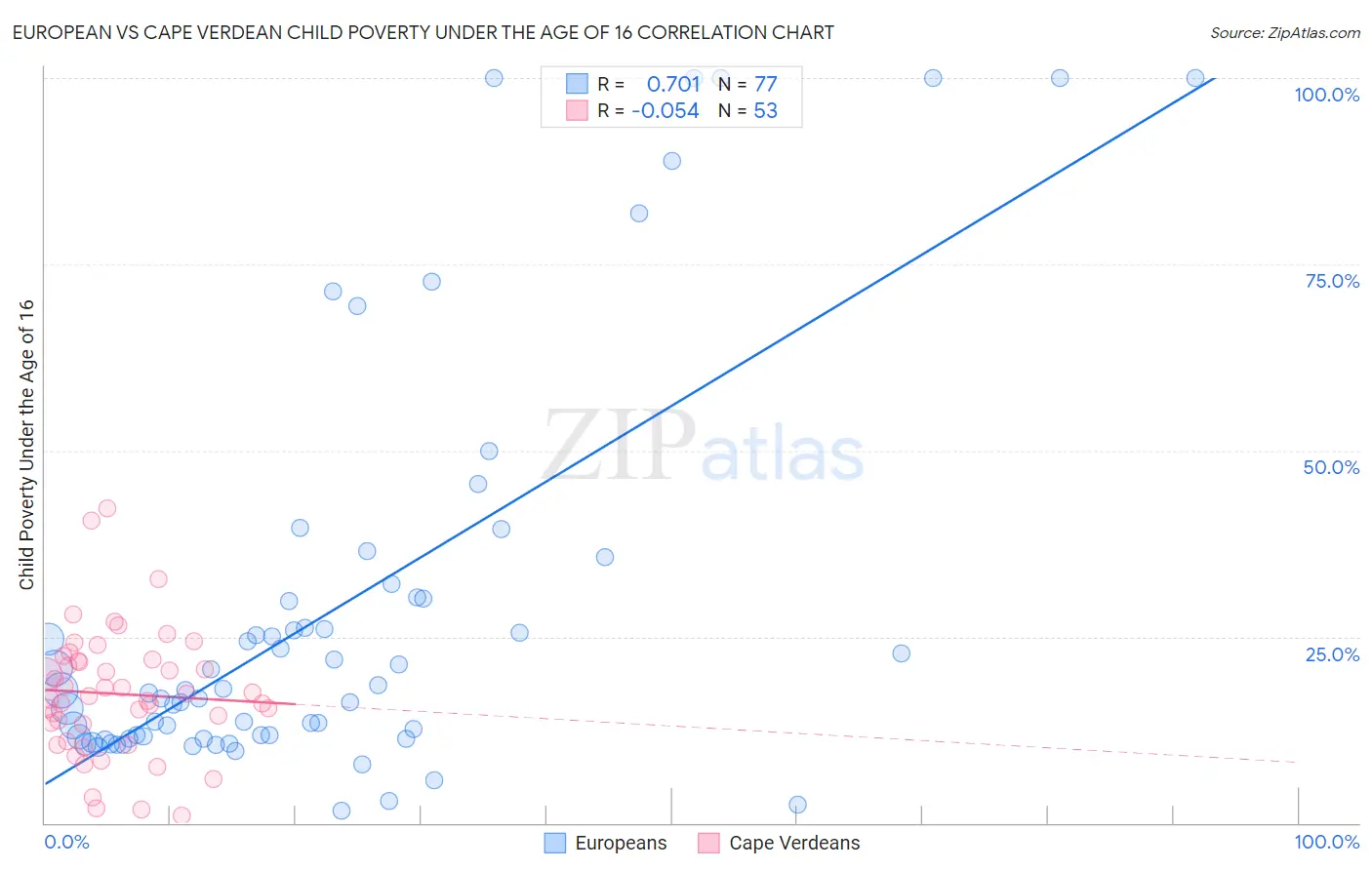 European vs Cape Verdean Child Poverty Under the Age of 16