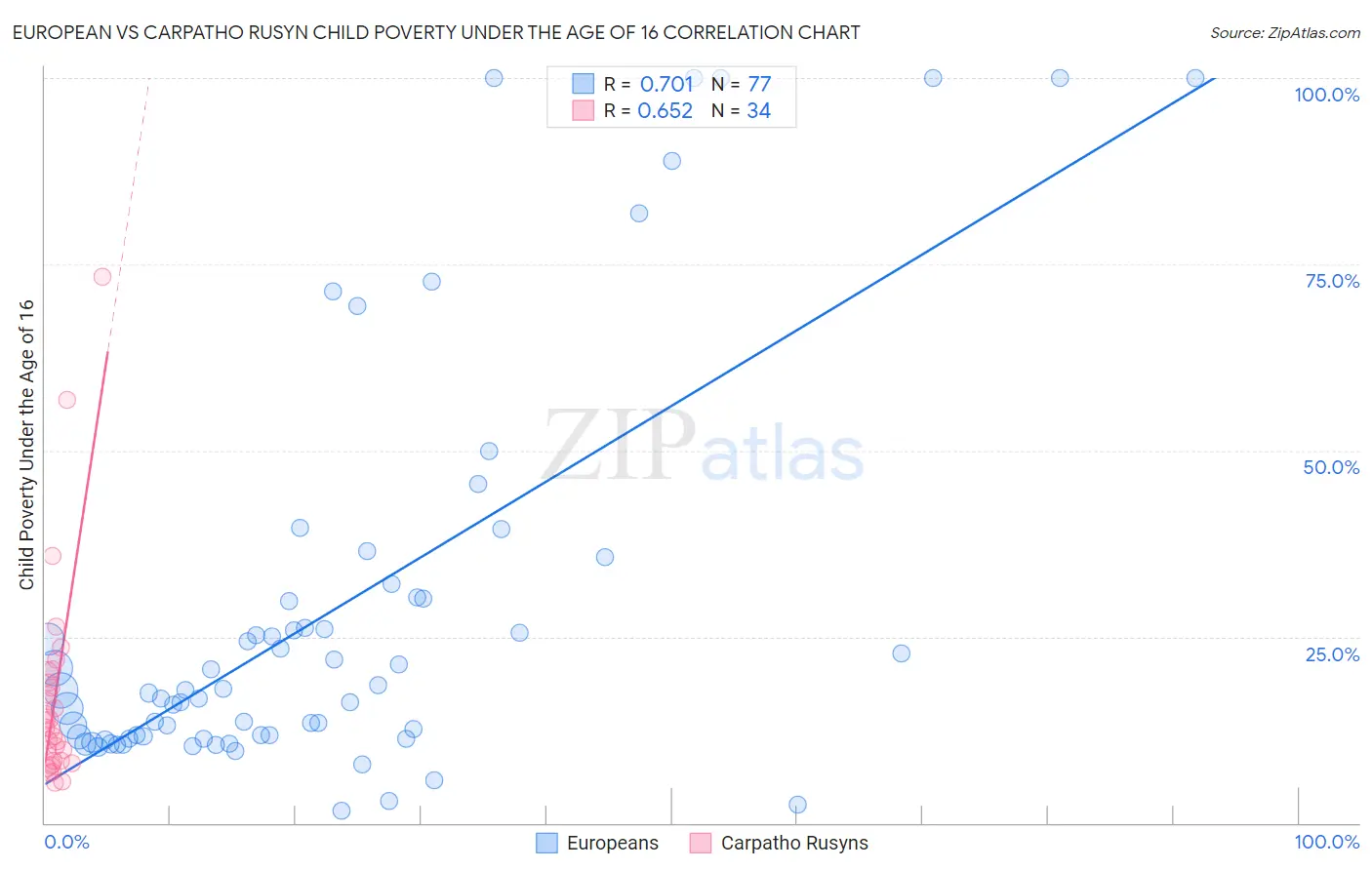 European vs Carpatho Rusyn Child Poverty Under the Age of 16