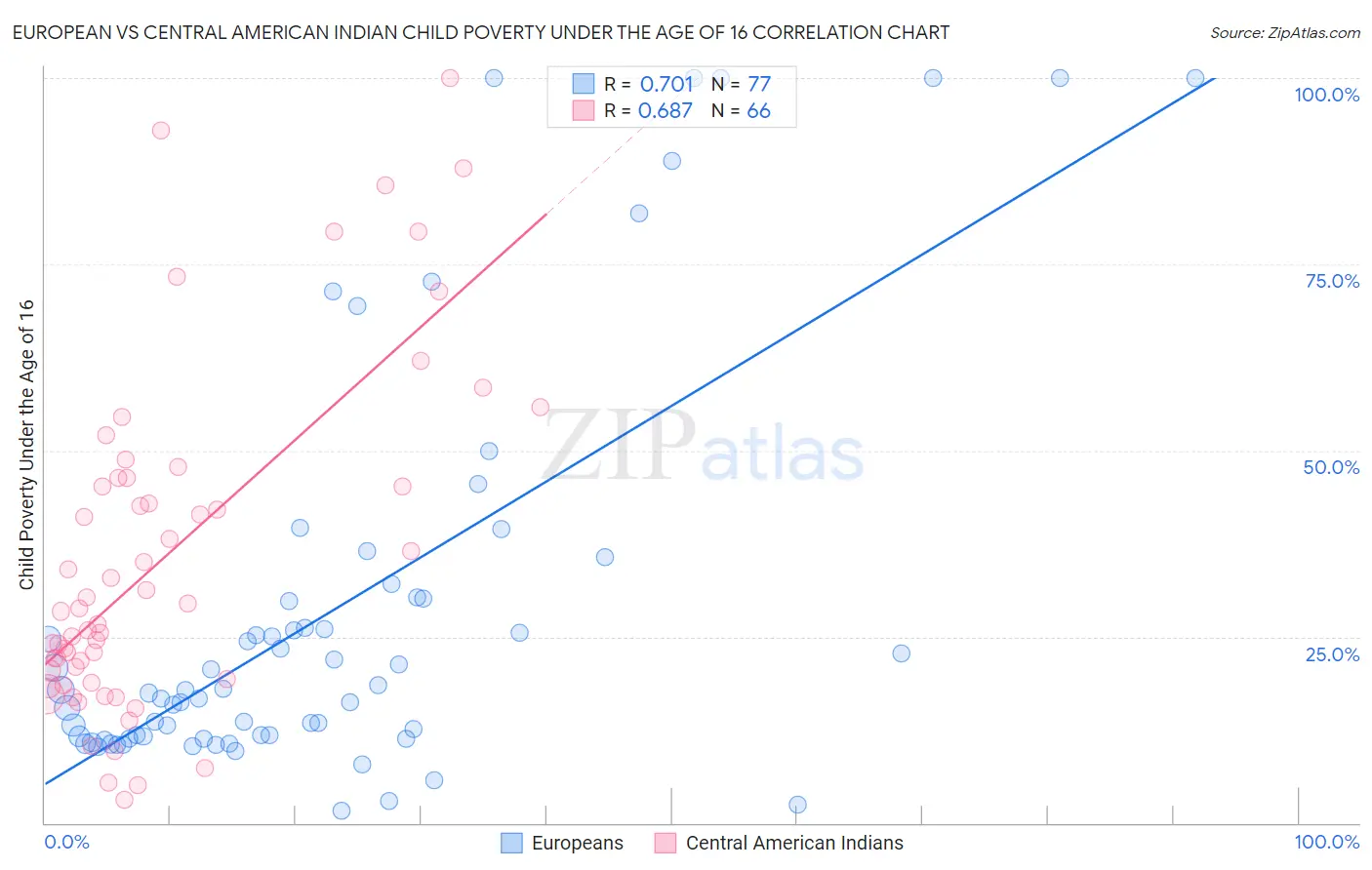 European vs Central American Indian Child Poverty Under the Age of 16