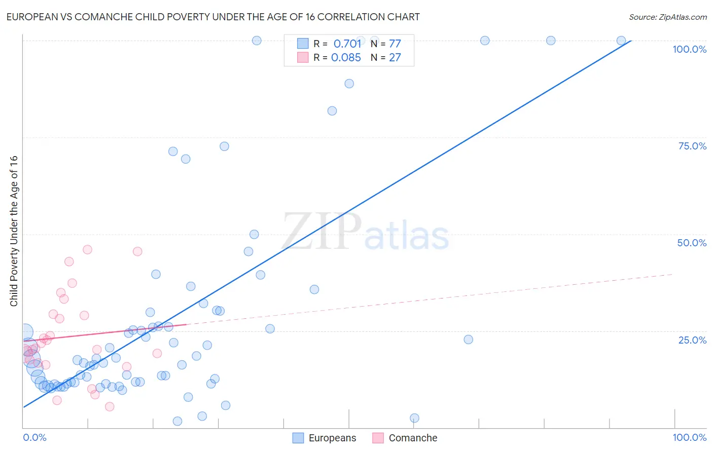 European vs Comanche Child Poverty Under the Age of 16
