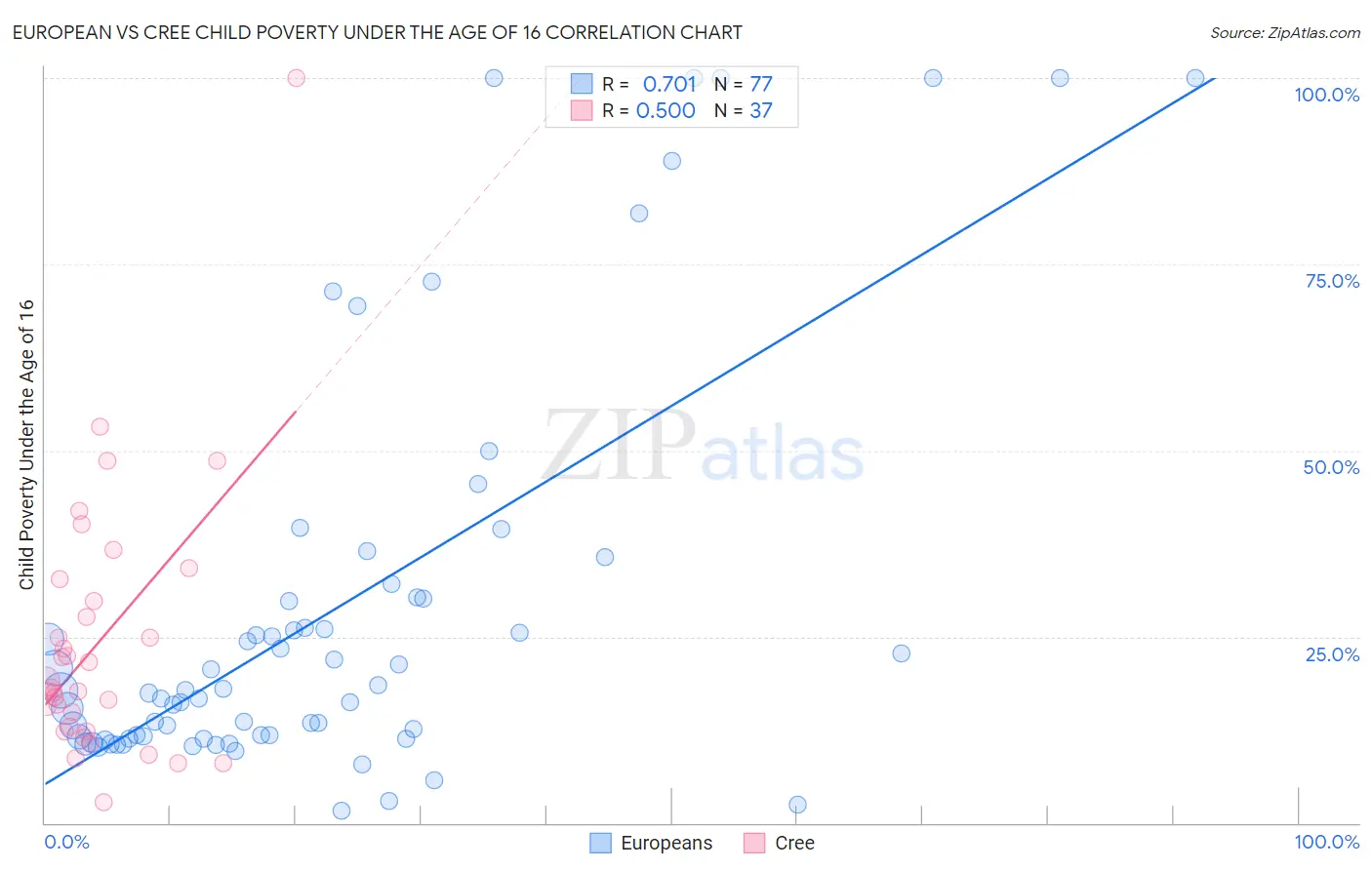 European vs Cree Child Poverty Under the Age of 16