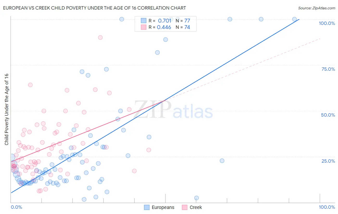 European vs Creek Child Poverty Under the Age of 16