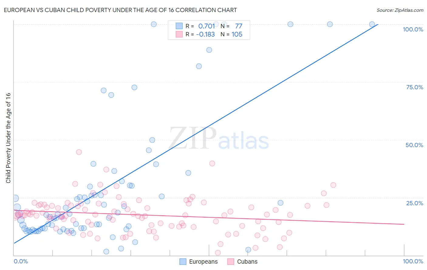 European vs Cuban Child Poverty Under the Age of 16