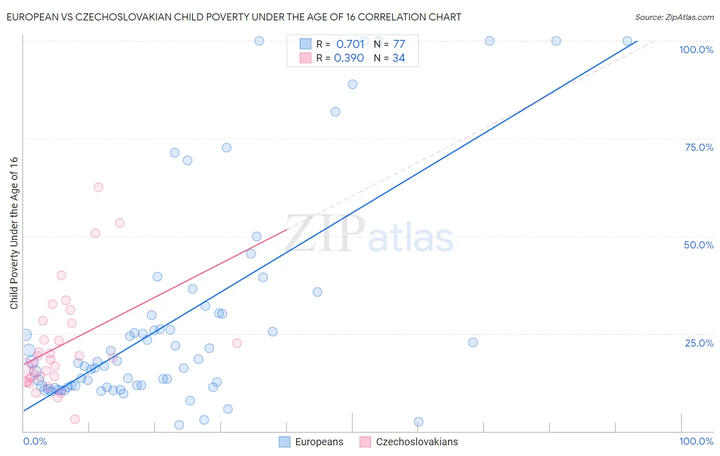 European vs Czechoslovakian Child Poverty Under the Age of 16