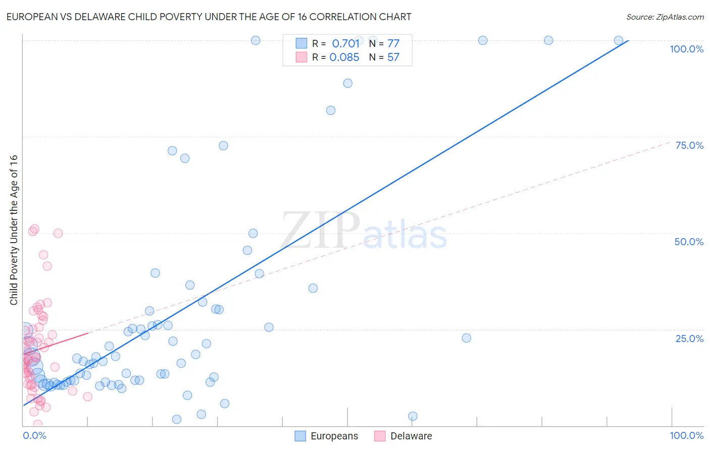 European vs Delaware Child Poverty Under the Age of 16