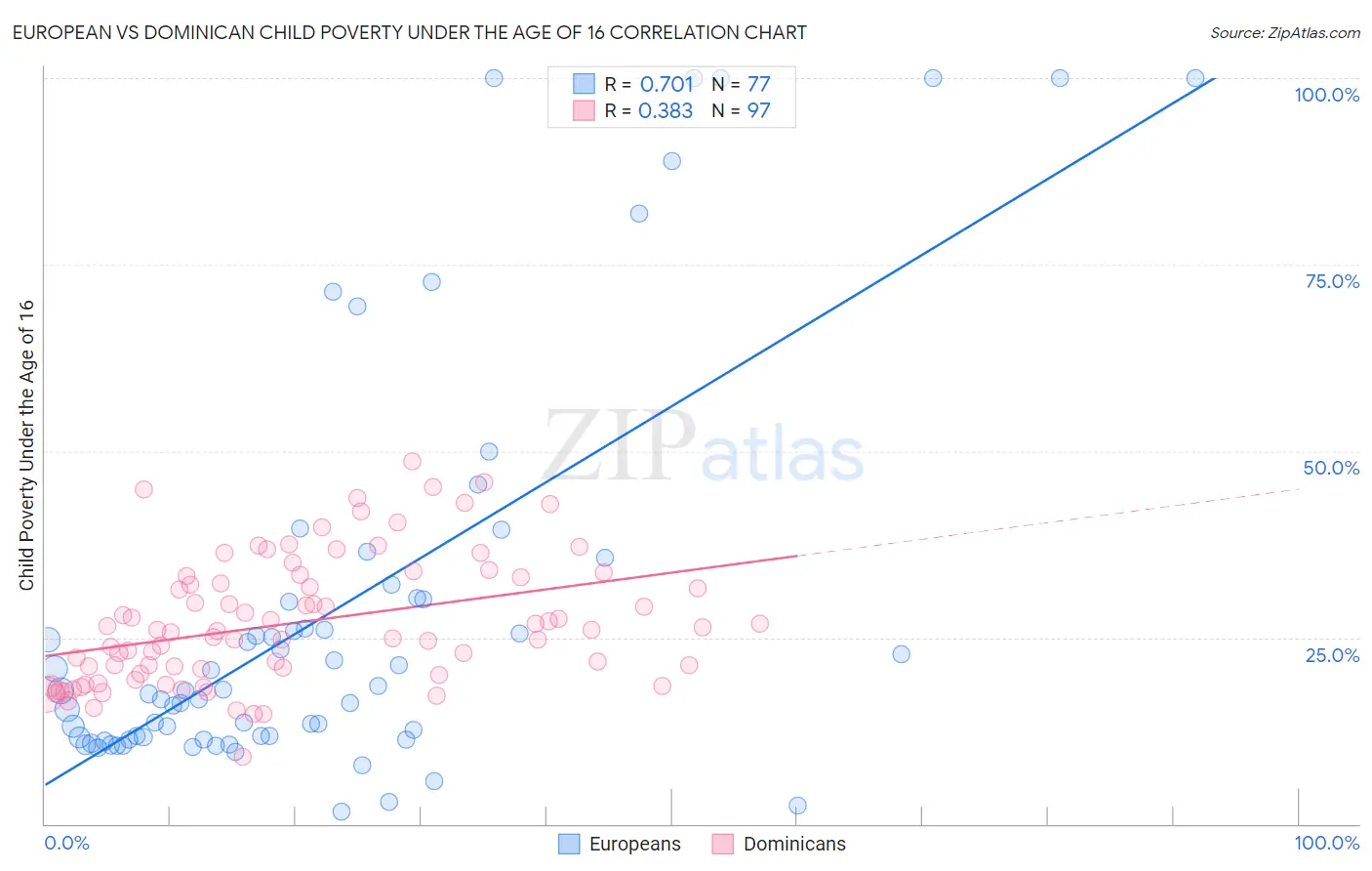 European vs Dominican Child Poverty Under the Age of 16