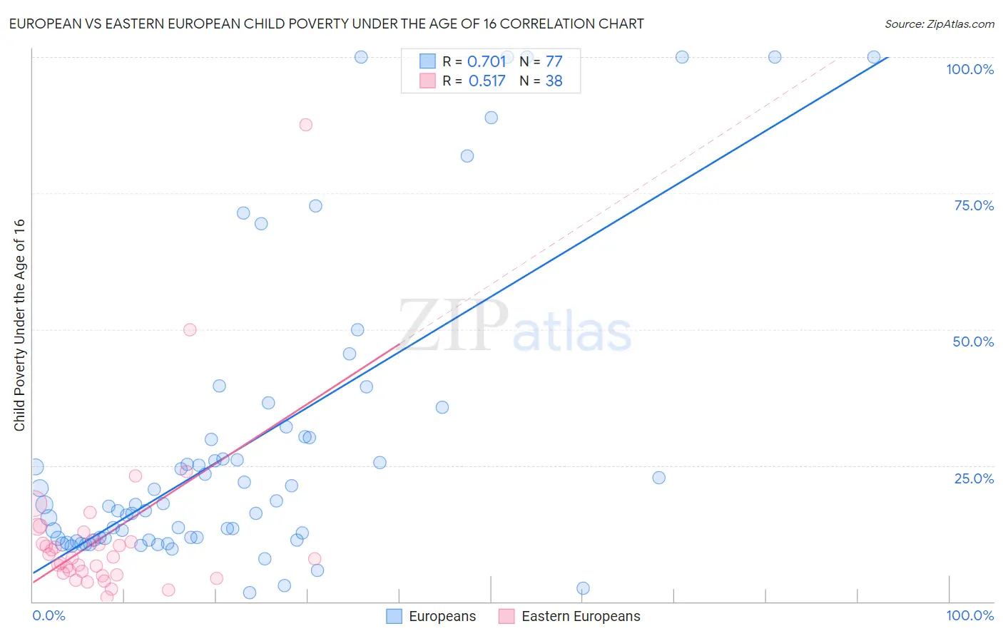 European vs Eastern European Child Poverty Under the Age of 16