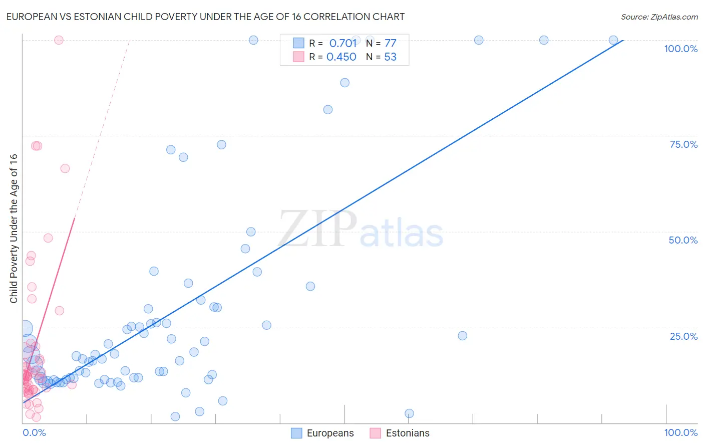 European vs Estonian Child Poverty Under the Age of 16