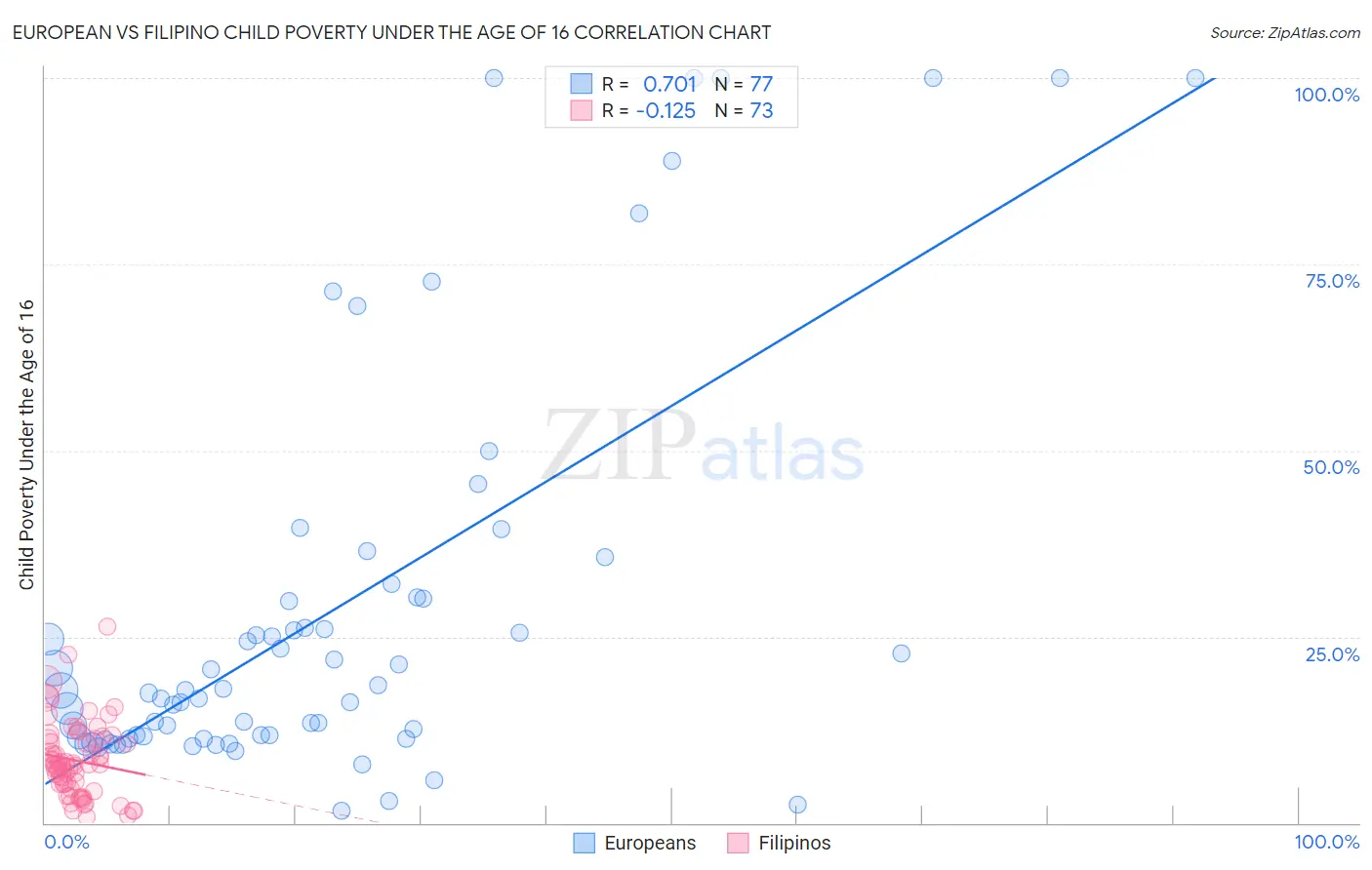 European vs Filipino Child Poverty Under the Age of 16