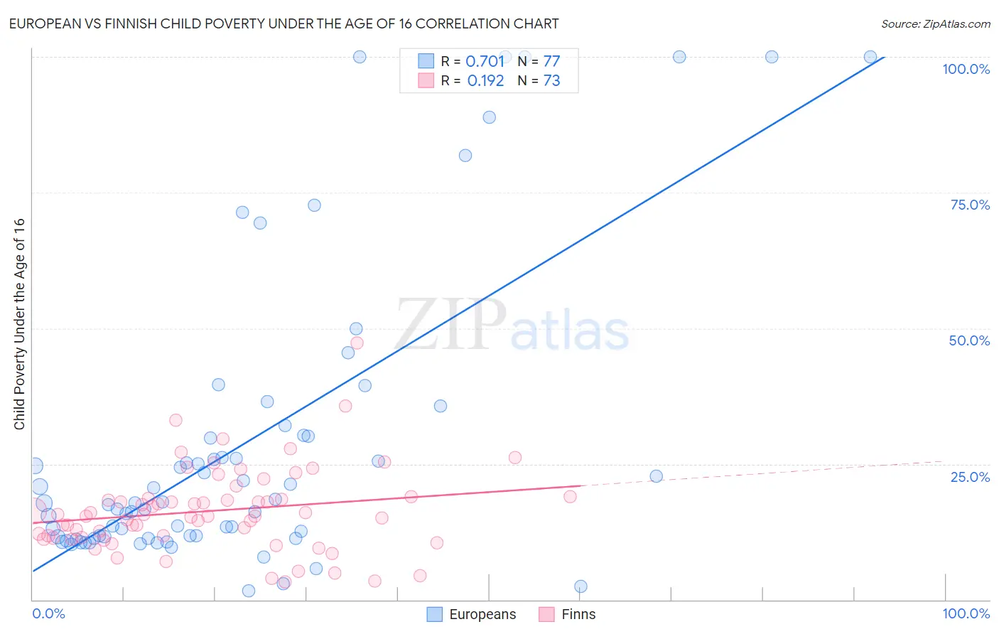 European vs Finnish Child Poverty Under the Age of 16