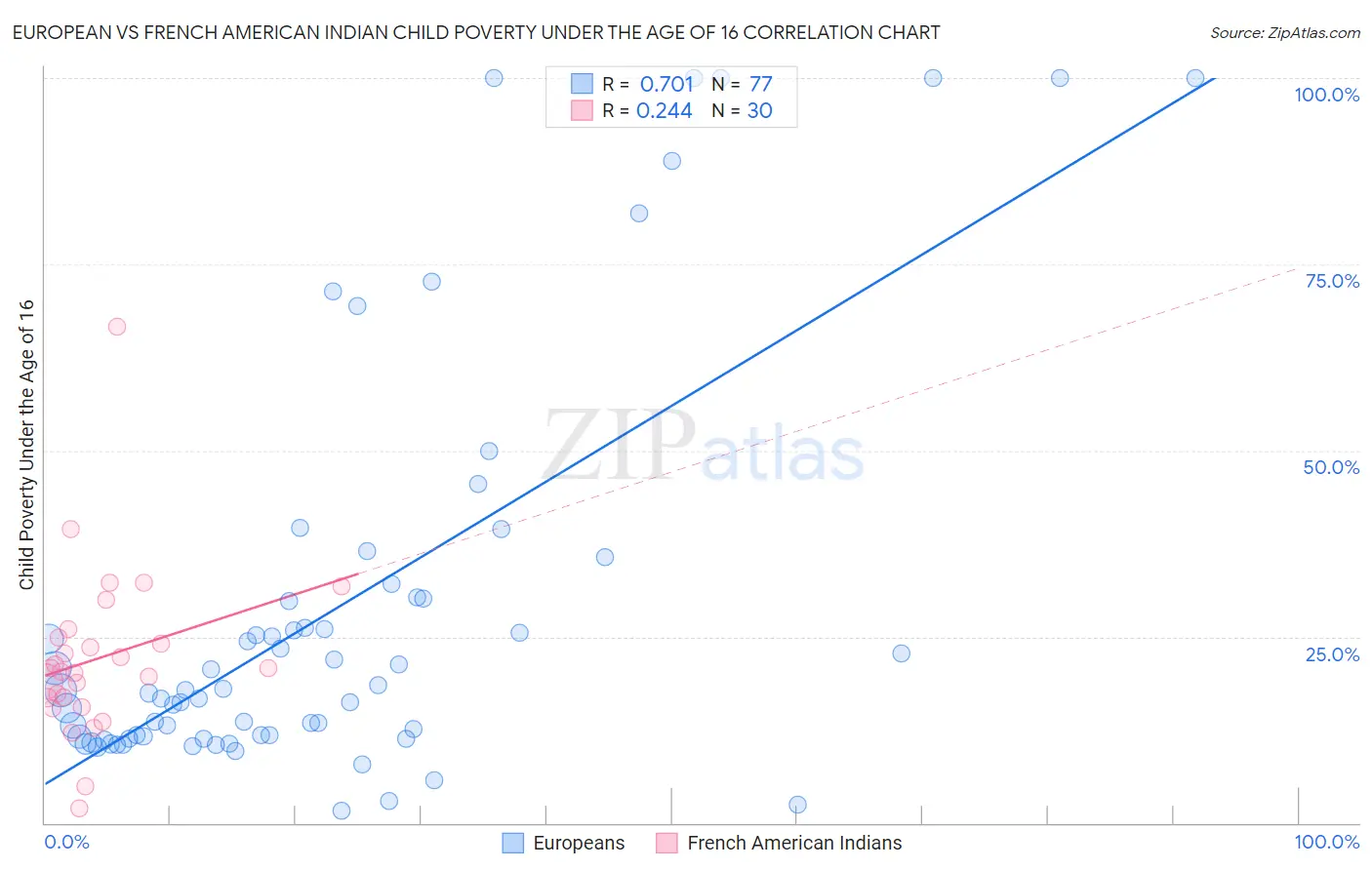 European vs French American Indian Child Poverty Under the Age of 16