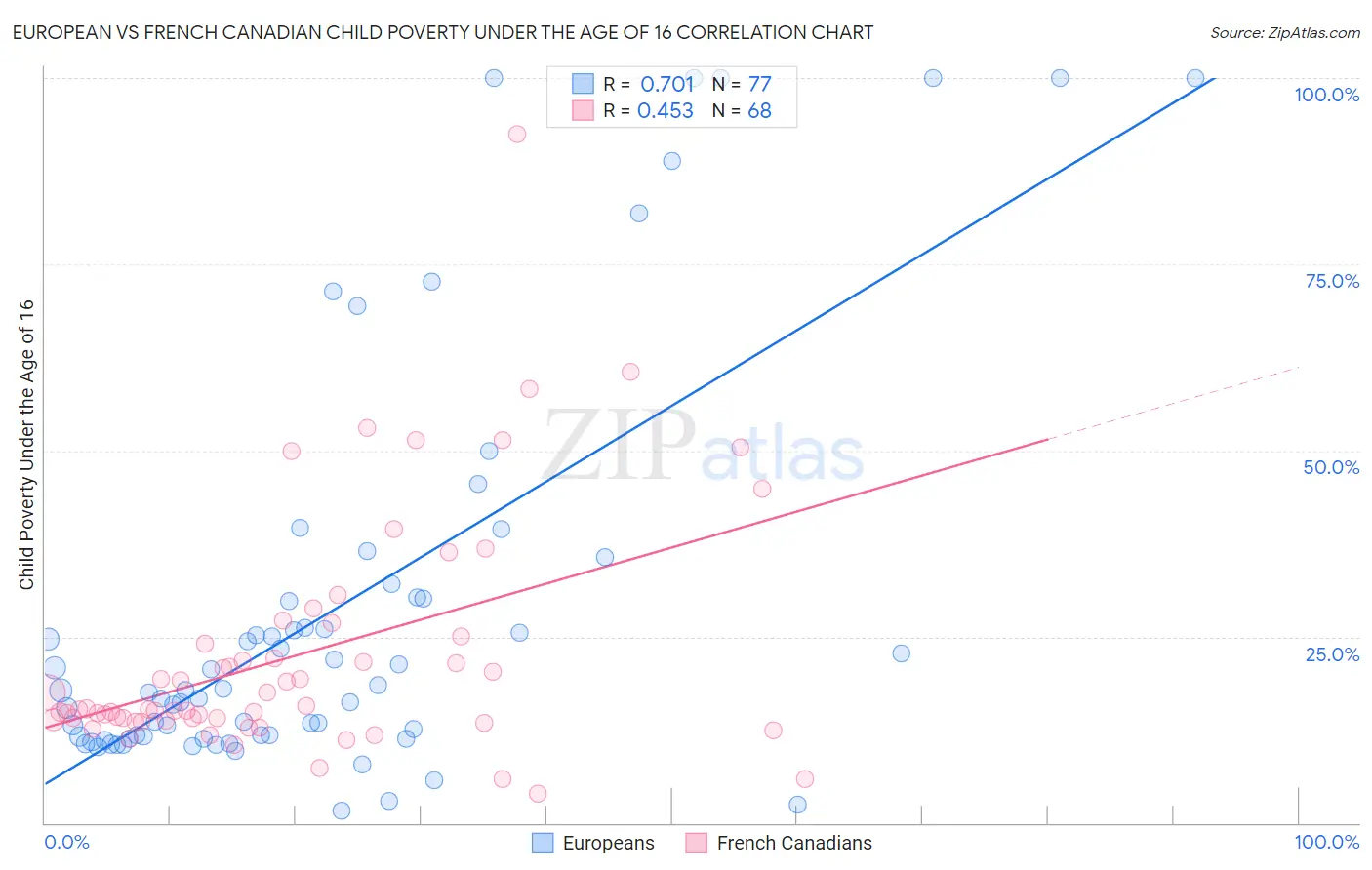 European vs French Canadian Child Poverty Under the Age of 16