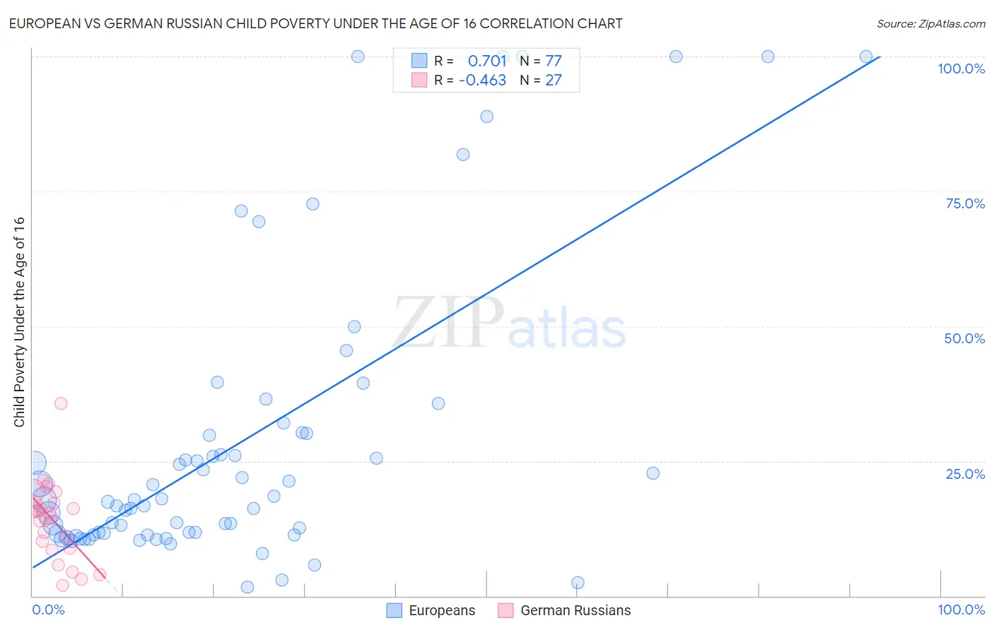 European vs German Russian Child Poverty Under the Age of 16