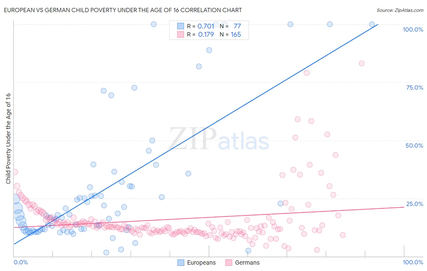 European vs German Child Poverty Under the Age of 16