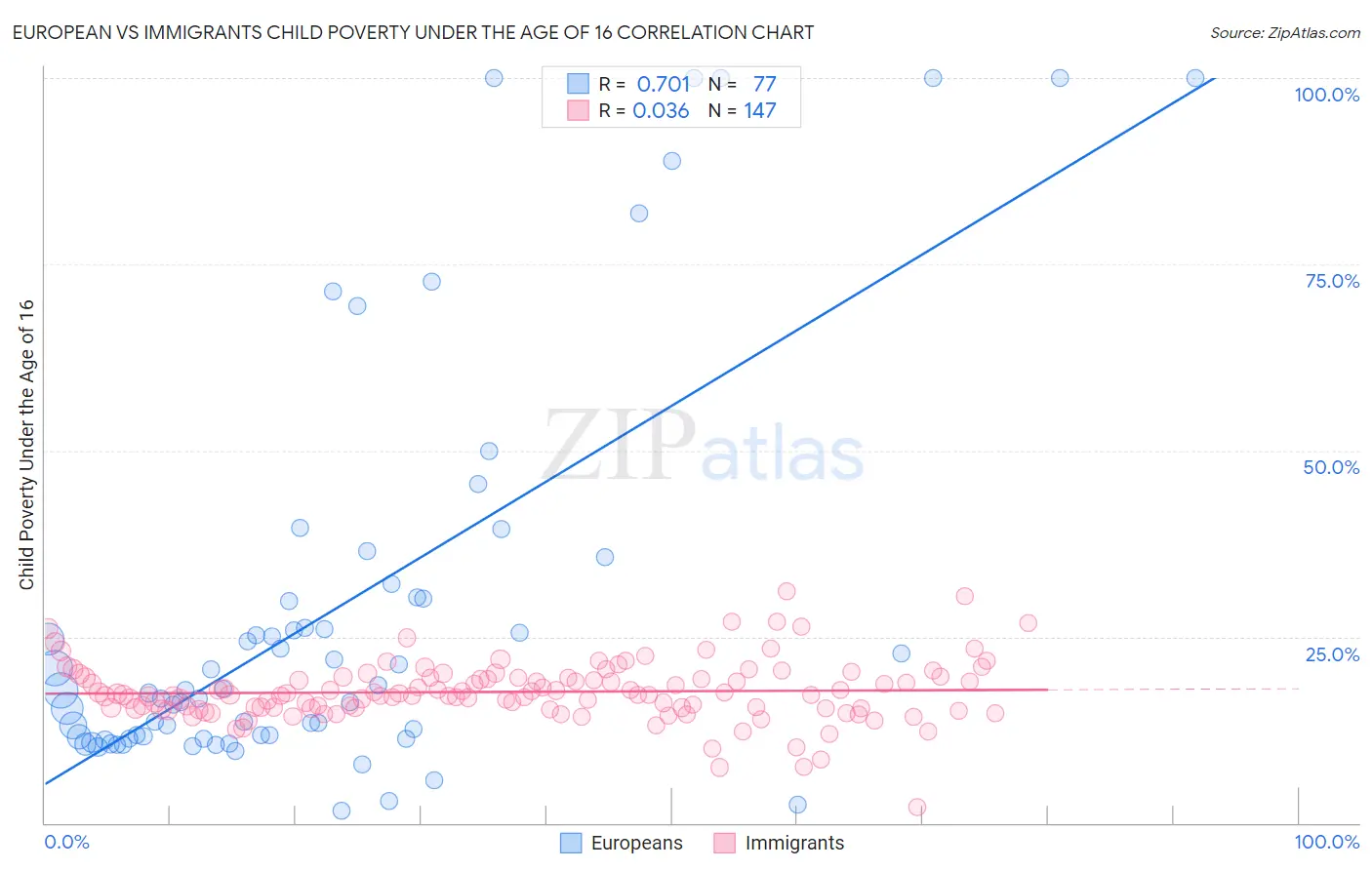 European vs Immigrants Child Poverty Under the Age of 16