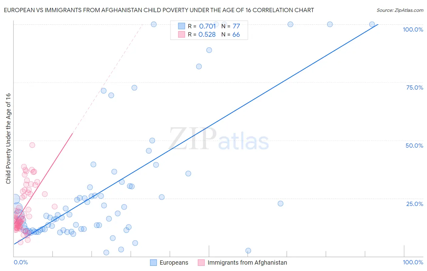 European vs Immigrants from Afghanistan Child Poverty Under the Age of 16