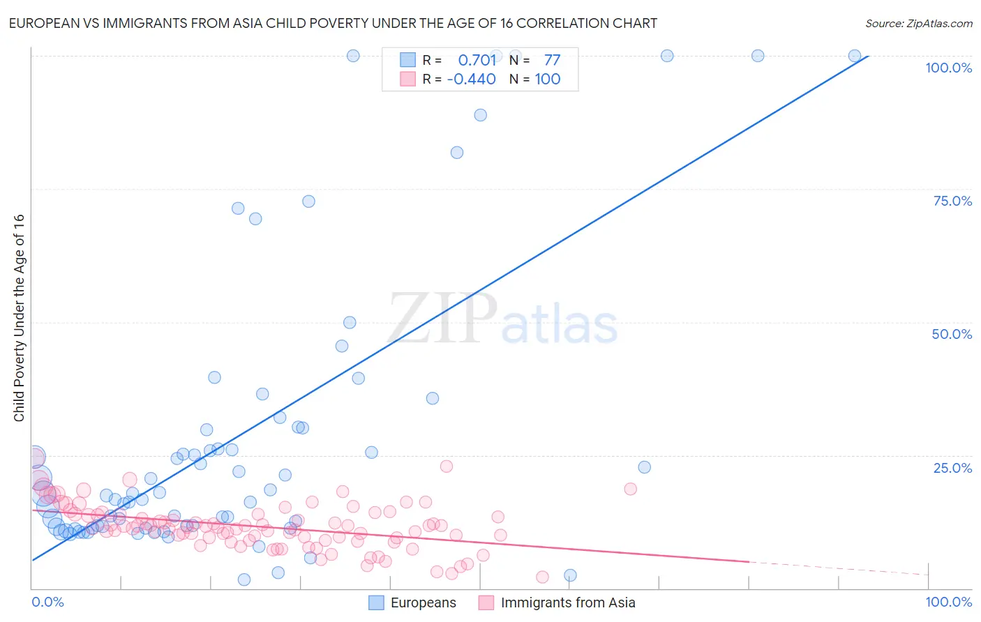 European vs Immigrants from Asia Child Poverty Under the Age of 16