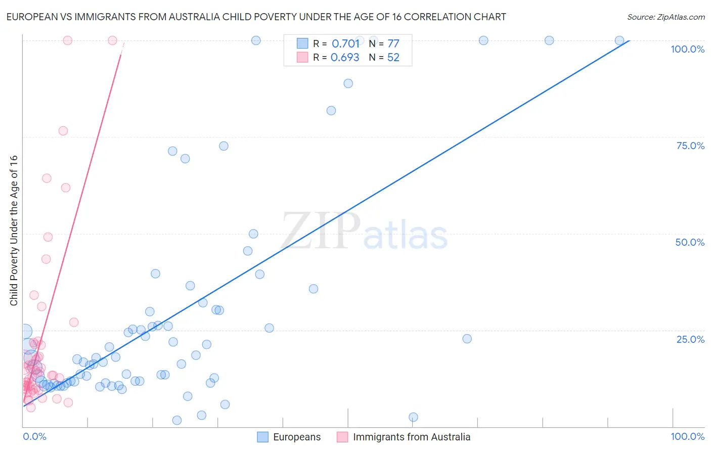 European vs Immigrants from Australia Child Poverty Under the Age of 16