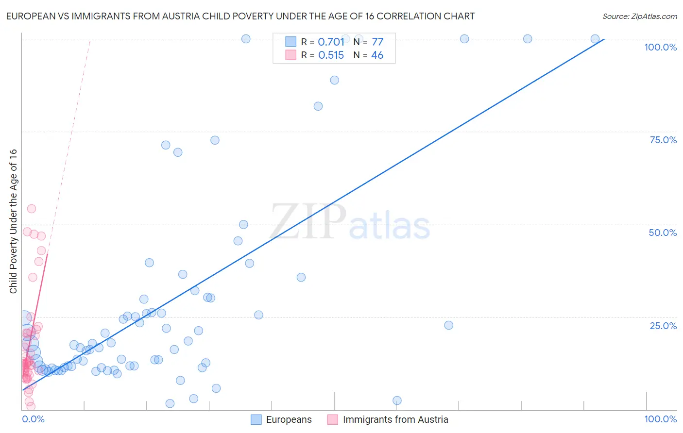 European vs Immigrants from Austria Child Poverty Under the Age of 16
