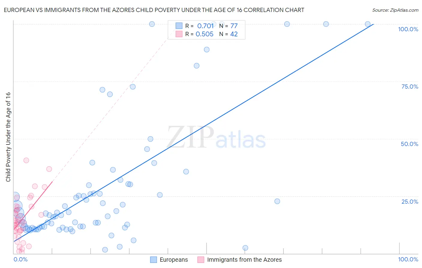European vs Immigrants from the Azores Child Poverty Under the Age of 16