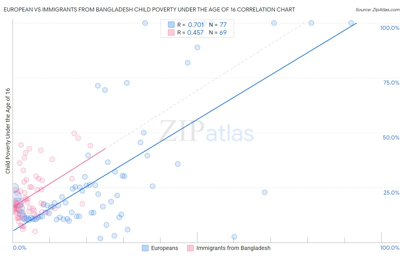 European vs Immigrants from Bangladesh Child Poverty Under the Age of 16