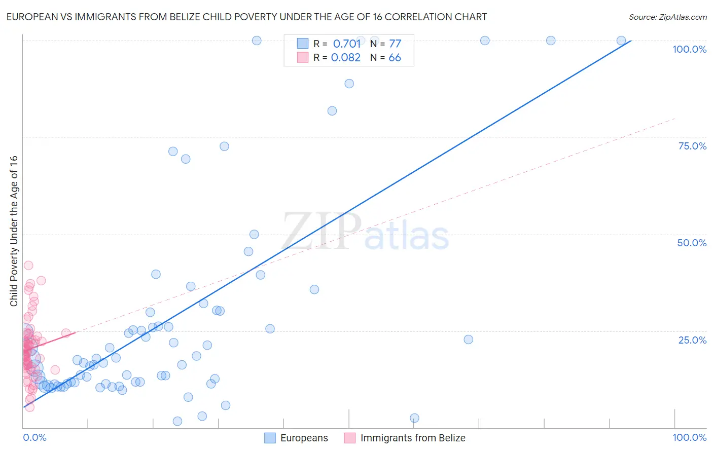 European vs Immigrants from Belize Child Poverty Under the Age of 16