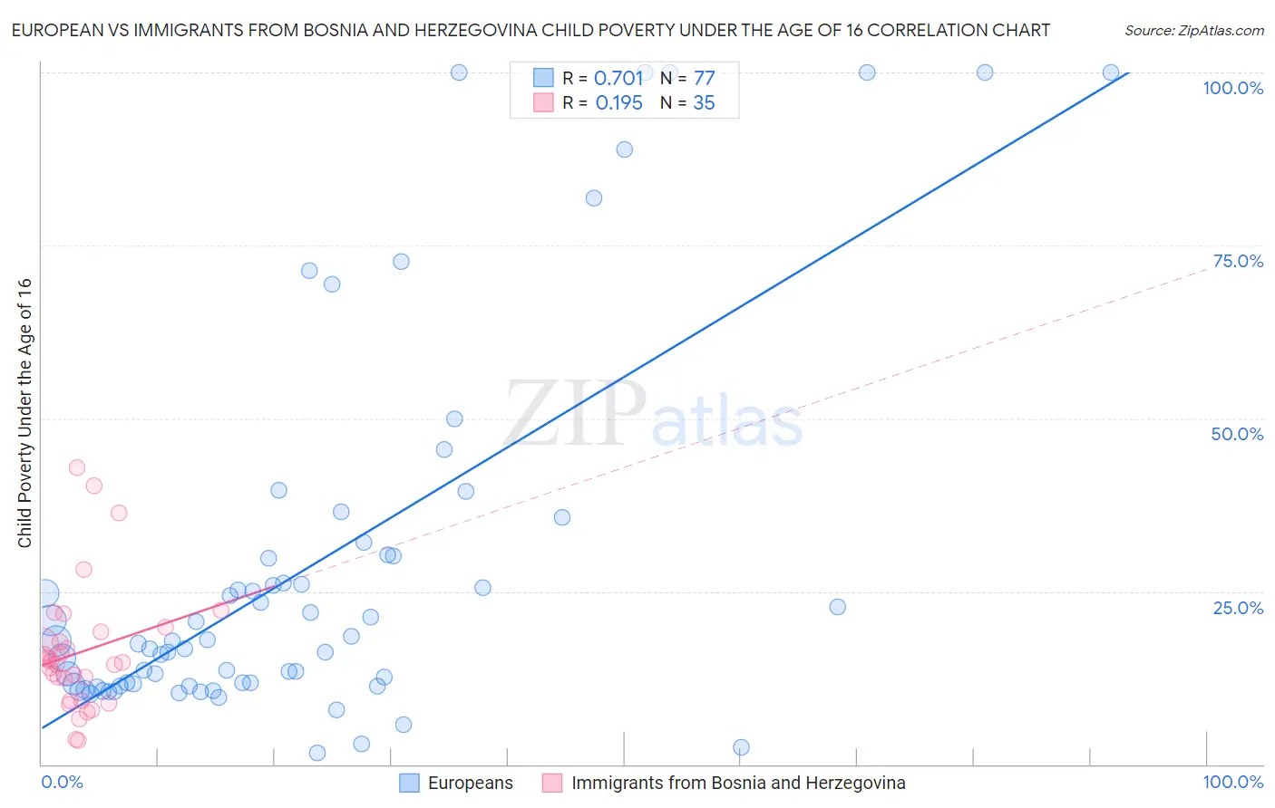 European vs Immigrants from Bosnia and Herzegovina Child Poverty Under the Age of 16