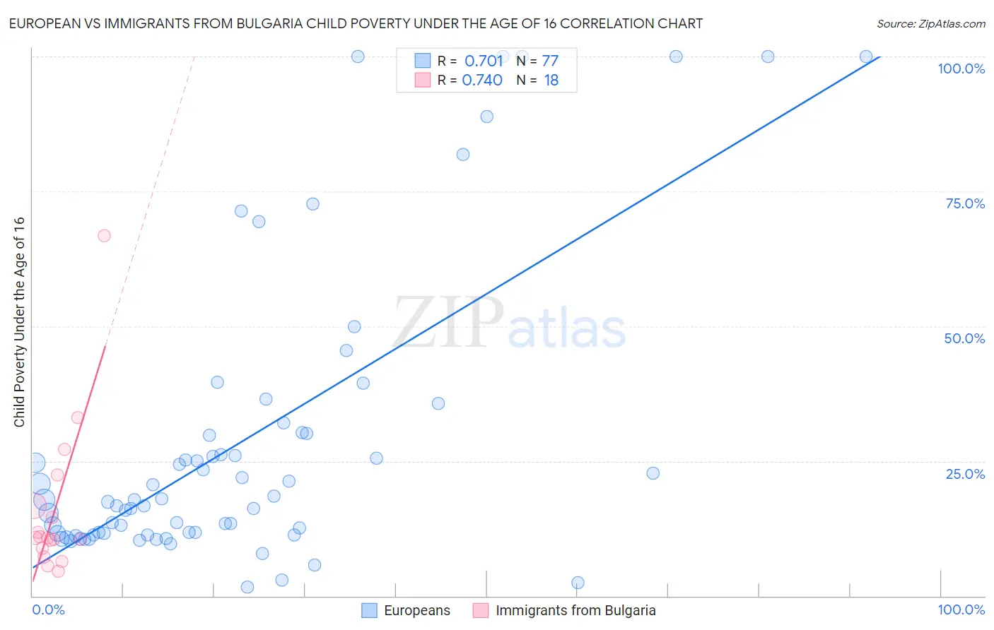 European vs Immigrants from Bulgaria Child Poverty Under the Age of 16