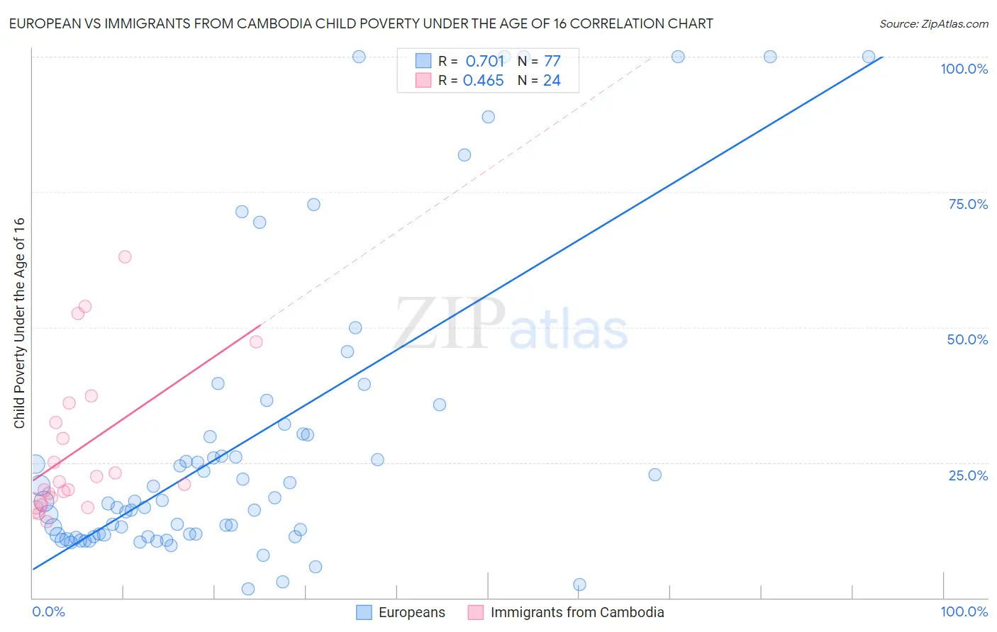 European vs Immigrants from Cambodia Child Poverty Under the Age of 16