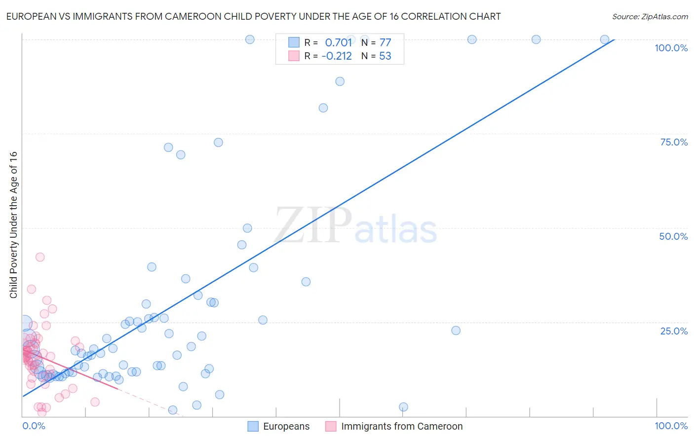 European vs Immigrants from Cameroon Child Poverty Under the Age of 16