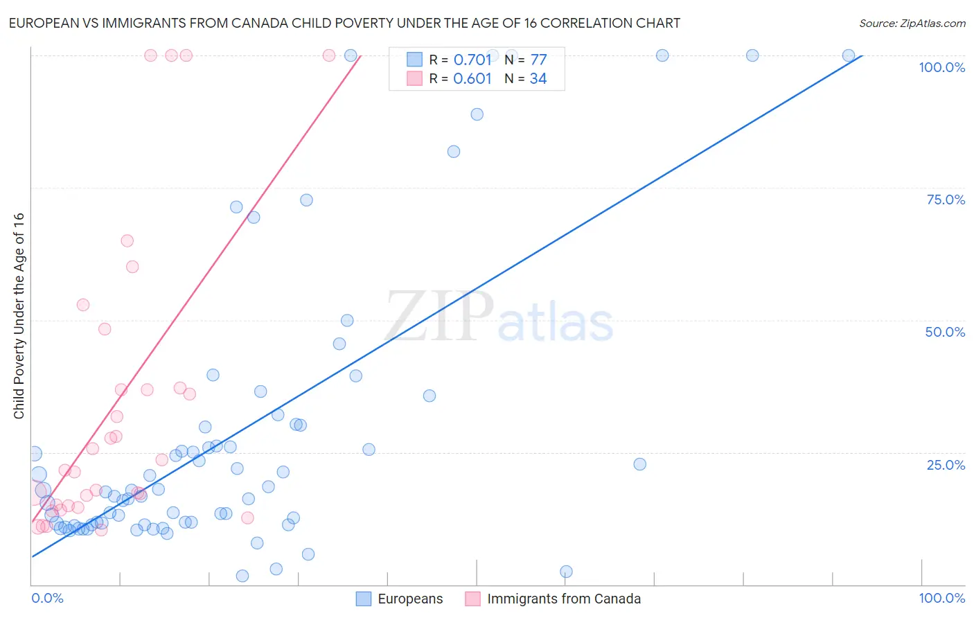 European vs Immigrants from Canada Child Poverty Under the Age of 16