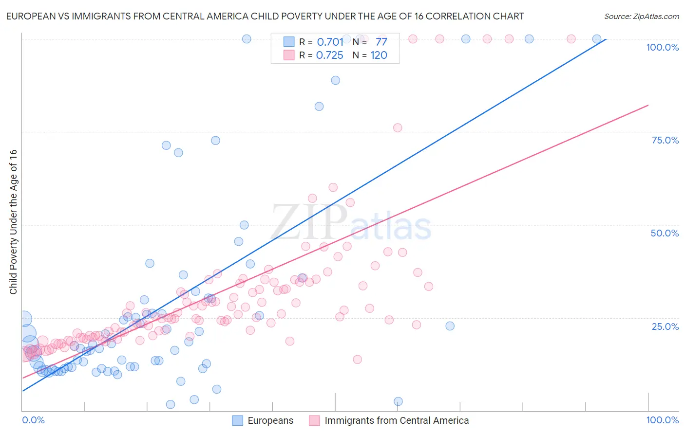 European vs Immigrants from Central America Child Poverty Under the Age of 16