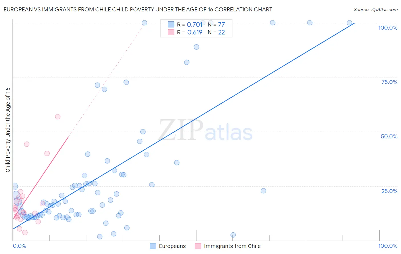 European vs Immigrants from Chile Child Poverty Under the Age of 16