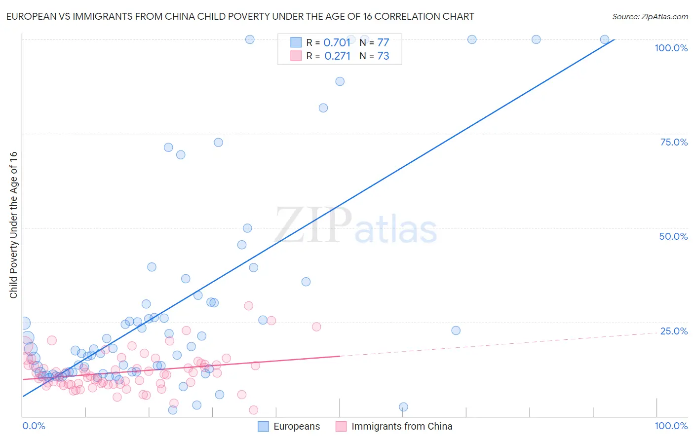European vs Immigrants from China Child Poverty Under the Age of 16