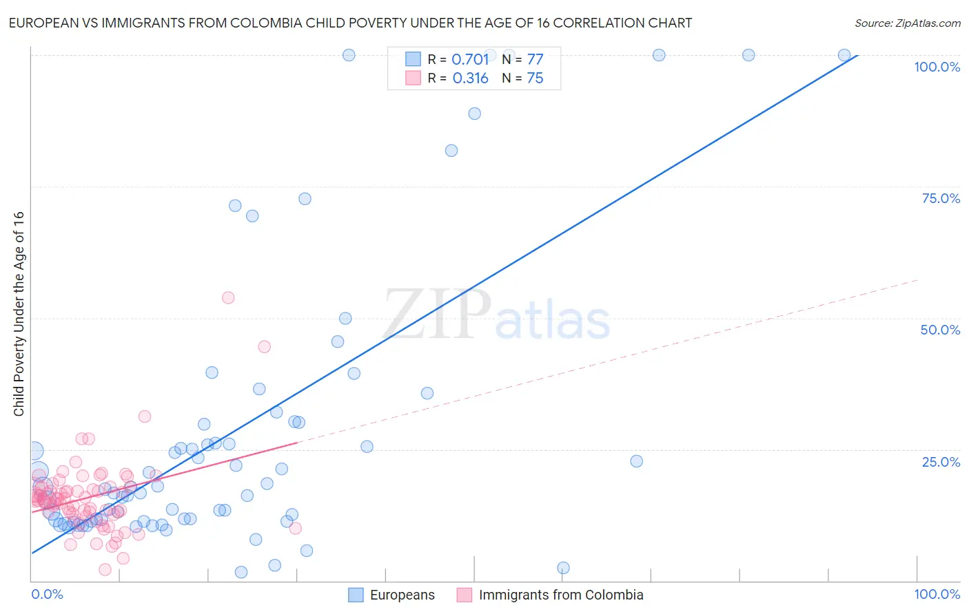 European vs Immigrants from Colombia Child Poverty Under the Age of 16