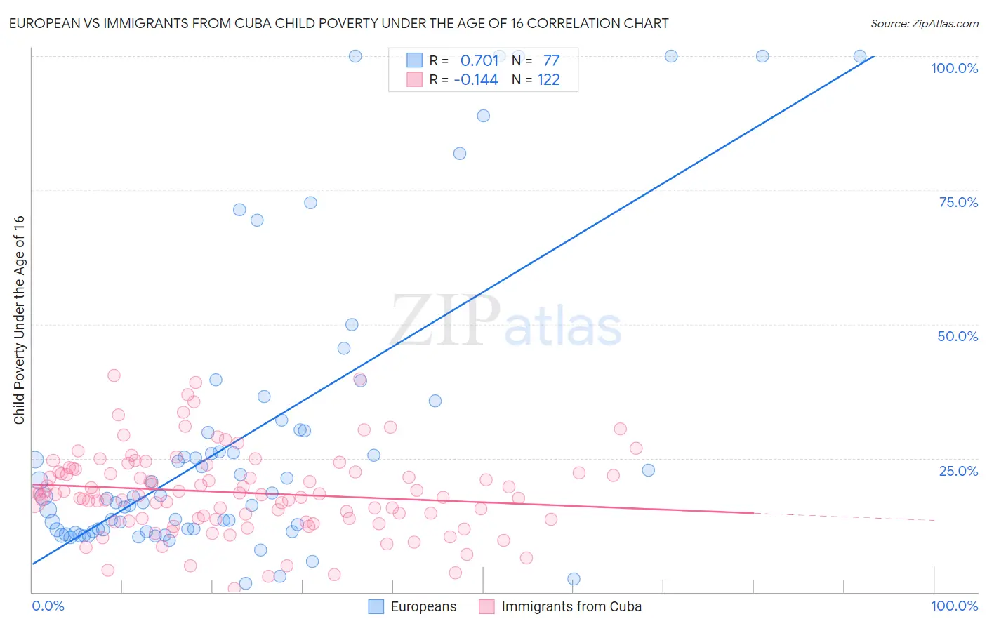 European vs Immigrants from Cuba Child Poverty Under the Age of 16