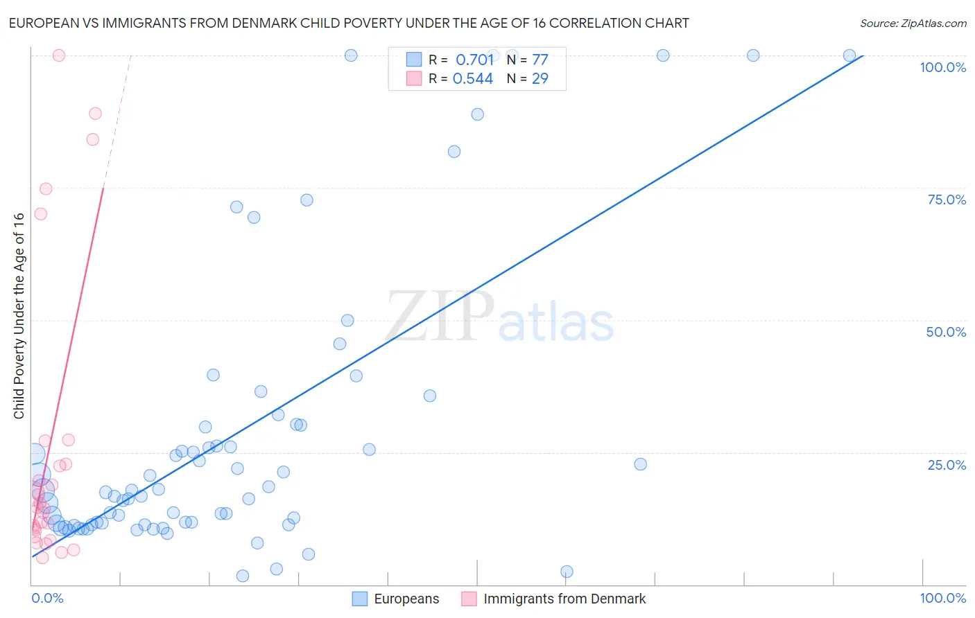European vs Immigrants from Denmark Child Poverty Under the Age of 16