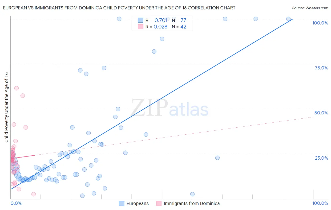European vs Immigrants from Dominica Child Poverty Under the Age of 16