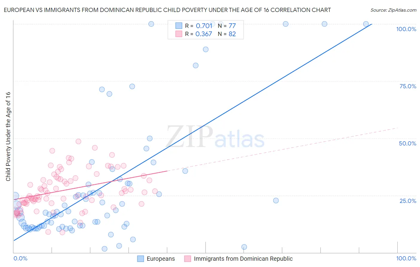 European vs Immigrants from Dominican Republic Child Poverty Under the Age of 16