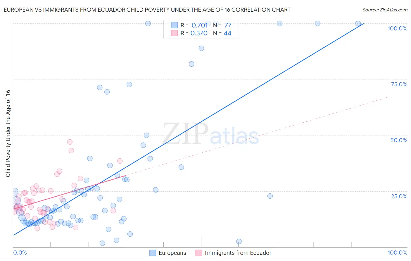 European vs Immigrants from Ecuador Child Poverty Under the Age of 16