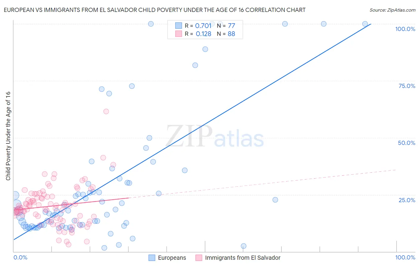 European vs Immigrants from El Salvador Child Poverty Under the Age of 16