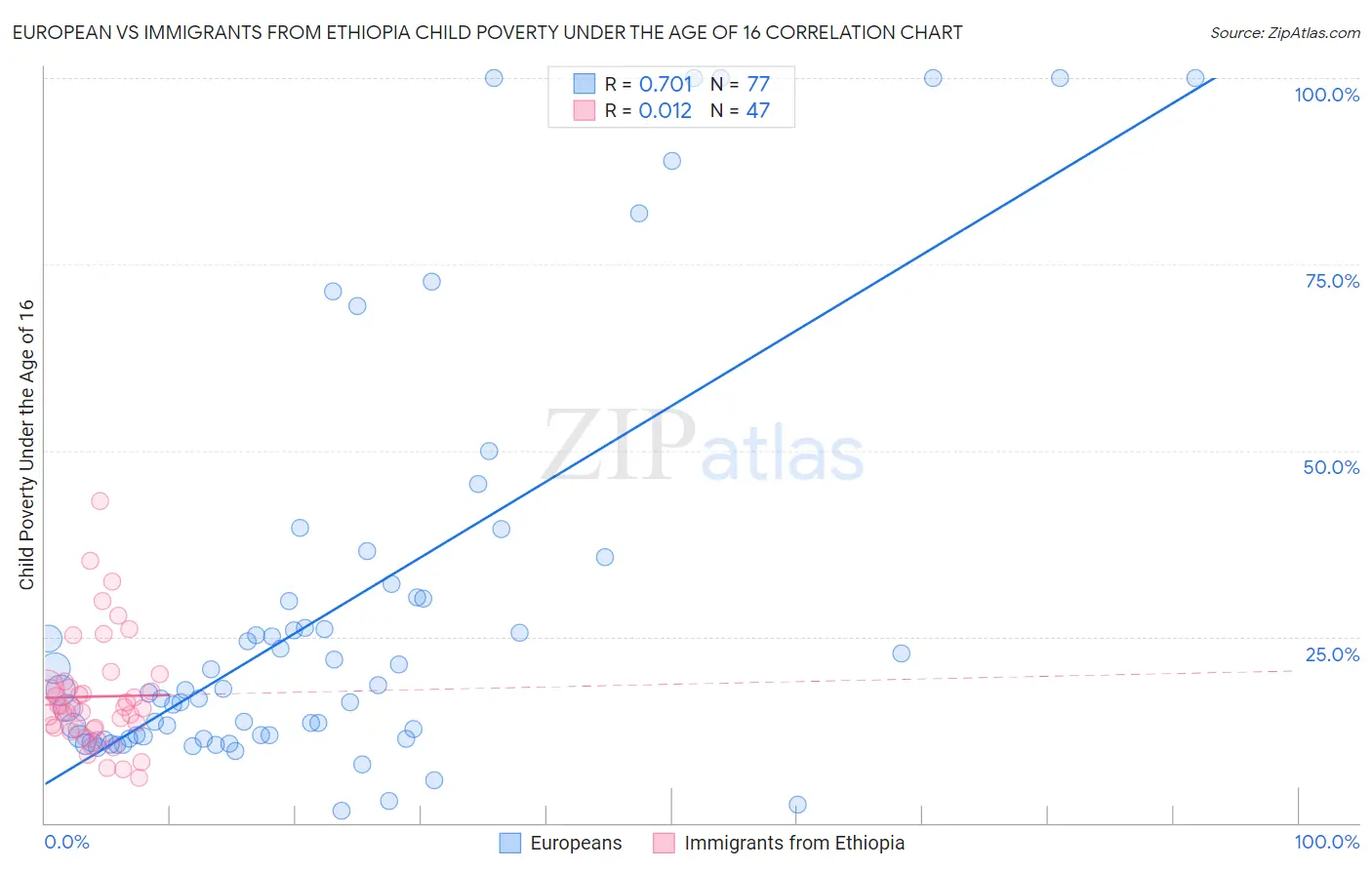 European vs Immigrants from Ethiopia Child Poverty Under the Age of 16