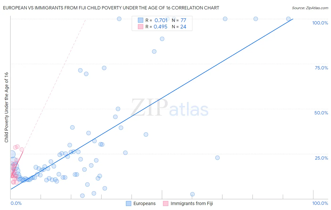 European vs Immigrants from Fiji Child Poverty Under the Age of 16