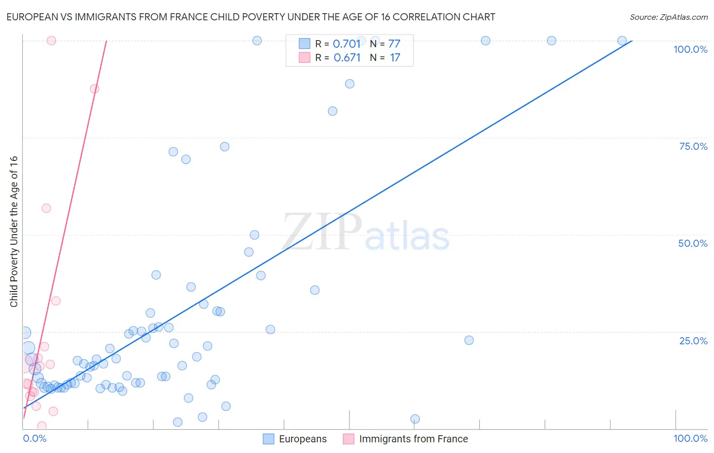 European vs Immigrants from France Child Poverty Under the Age of 16