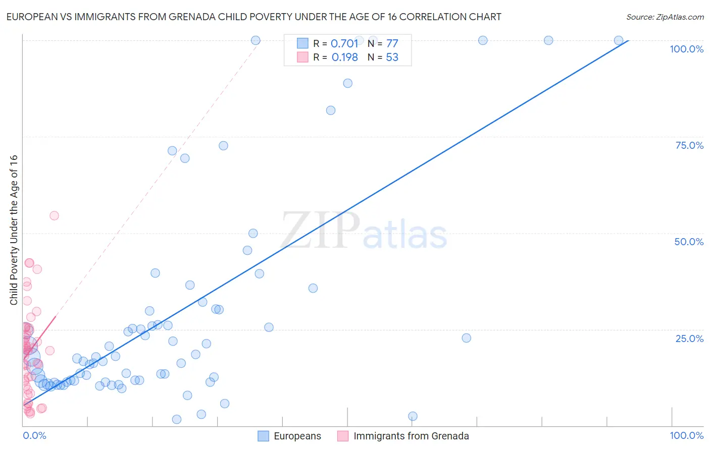 European vs Immigrants from Grenada Child Poverty Under the Age of 16