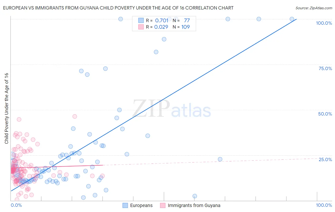 European vs Immigrants from Guyana Child Poverty Under the Age of 16